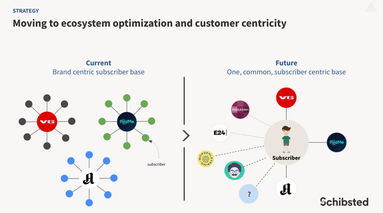 Schibsted is moving to a common subscriber-centric strategy.