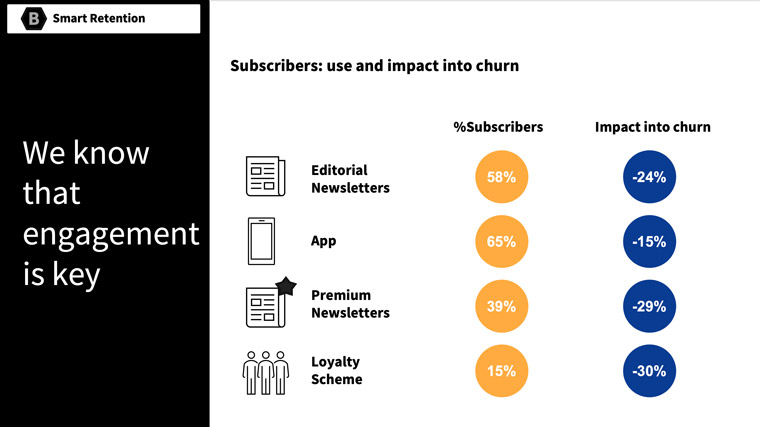 El Pais makes good use of the data explaining what helps with subscriber churn.
