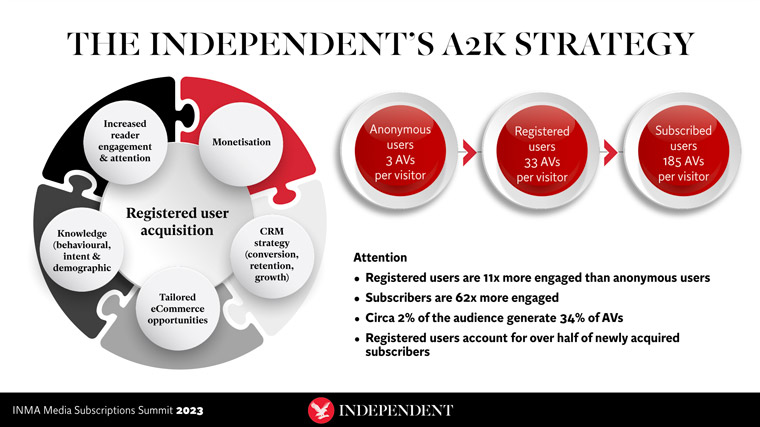 The Independent's A2K strategy is data-based.
