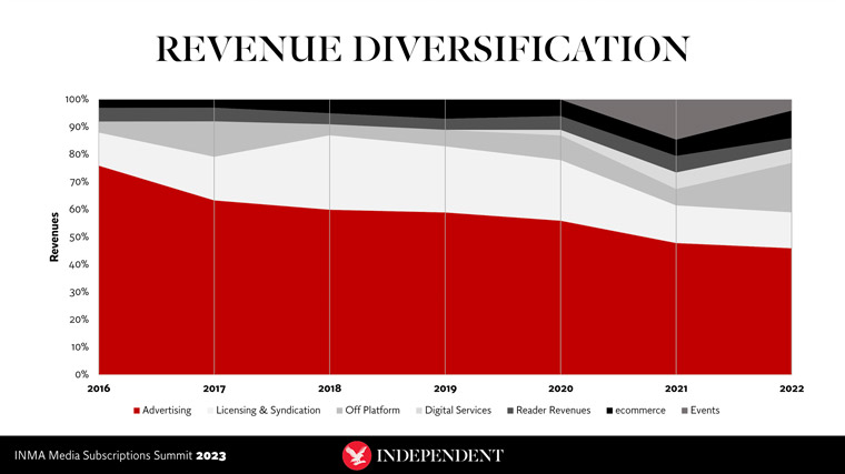 Revenue has become much more diverse at the media company since 2016.