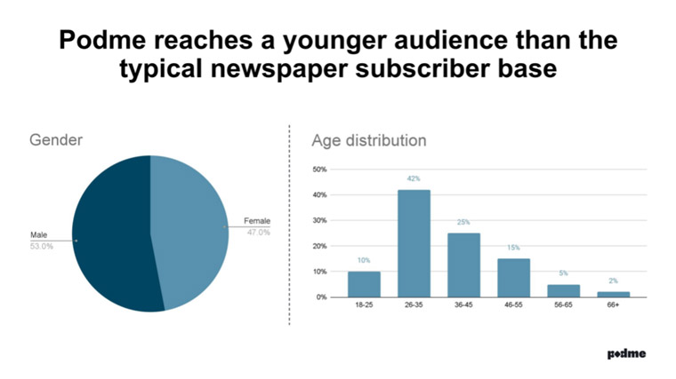 Podme has 100,000 subscribers in Norway, of which 50% are younger than 35 years old.