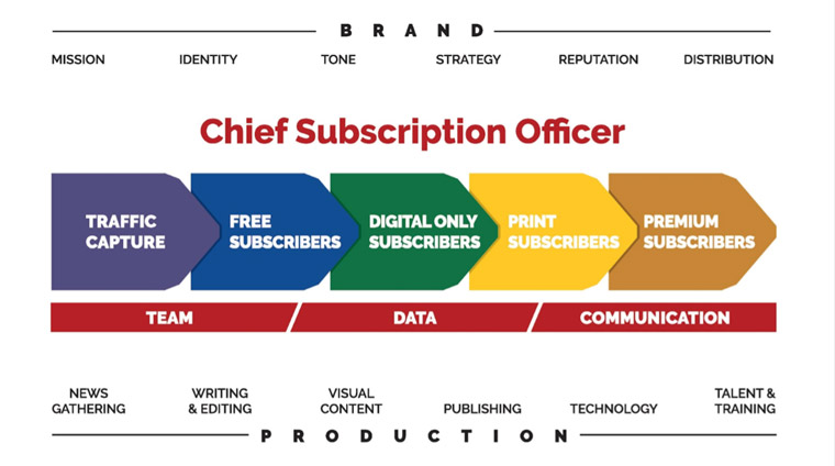 The machine of digital subscriptions is vast within a media company, which is why someone needs to lead it.
