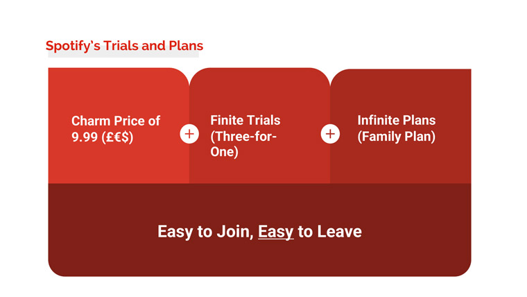 For Spotify, the magic is in the simplicity of its offers.