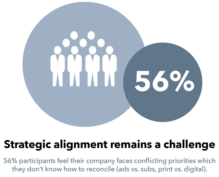 56% of Town Hall participants feel their company faces conflicting priorities, which they don’t know how to reconcile (ads vs. subs, print vs. digital).