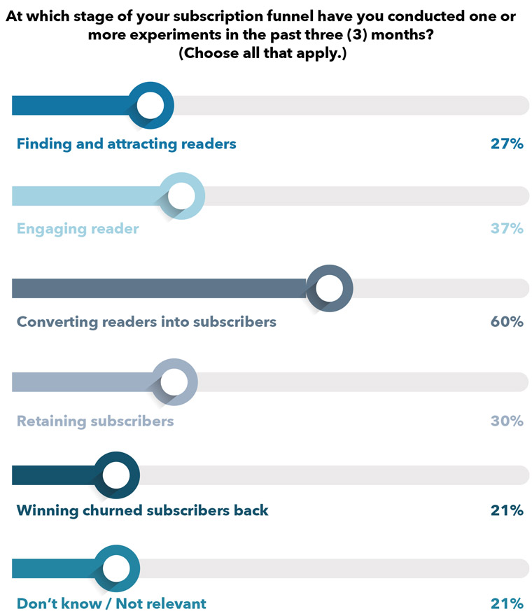 When asked about experiments in the past three months, Town Hall publishers said they concentrated efforts on the conversion point (60%), driving engagement (37%) and retention (30%).