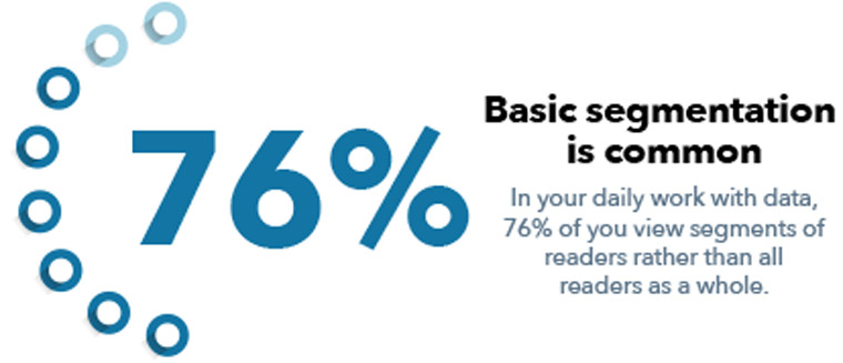 In their daily work with data, 76% of Town Hall attendees view segments of readers rather than all readers as a whole.