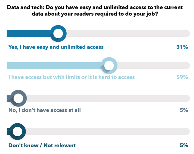 According to Town Hall participants, 90% of news practitioners have access to the current data required to do their job, but only 31% enjoys easy and unlimited access.