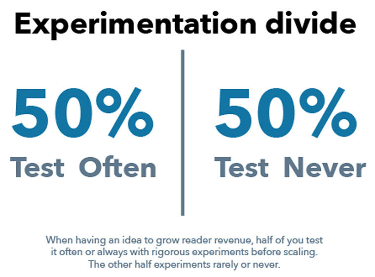 When having an idea to grow reader revenue, half of Town Hall partcipants test it often or always with rigorous experiments before scaling. The other half experiments rarely or never.
