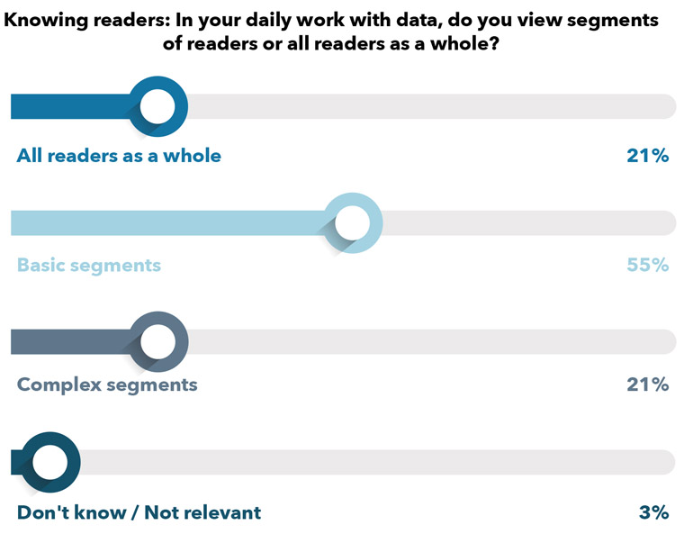 In their daily work with data, 76% of Town Hall participants view segments of readers rather than all readers as a whole.