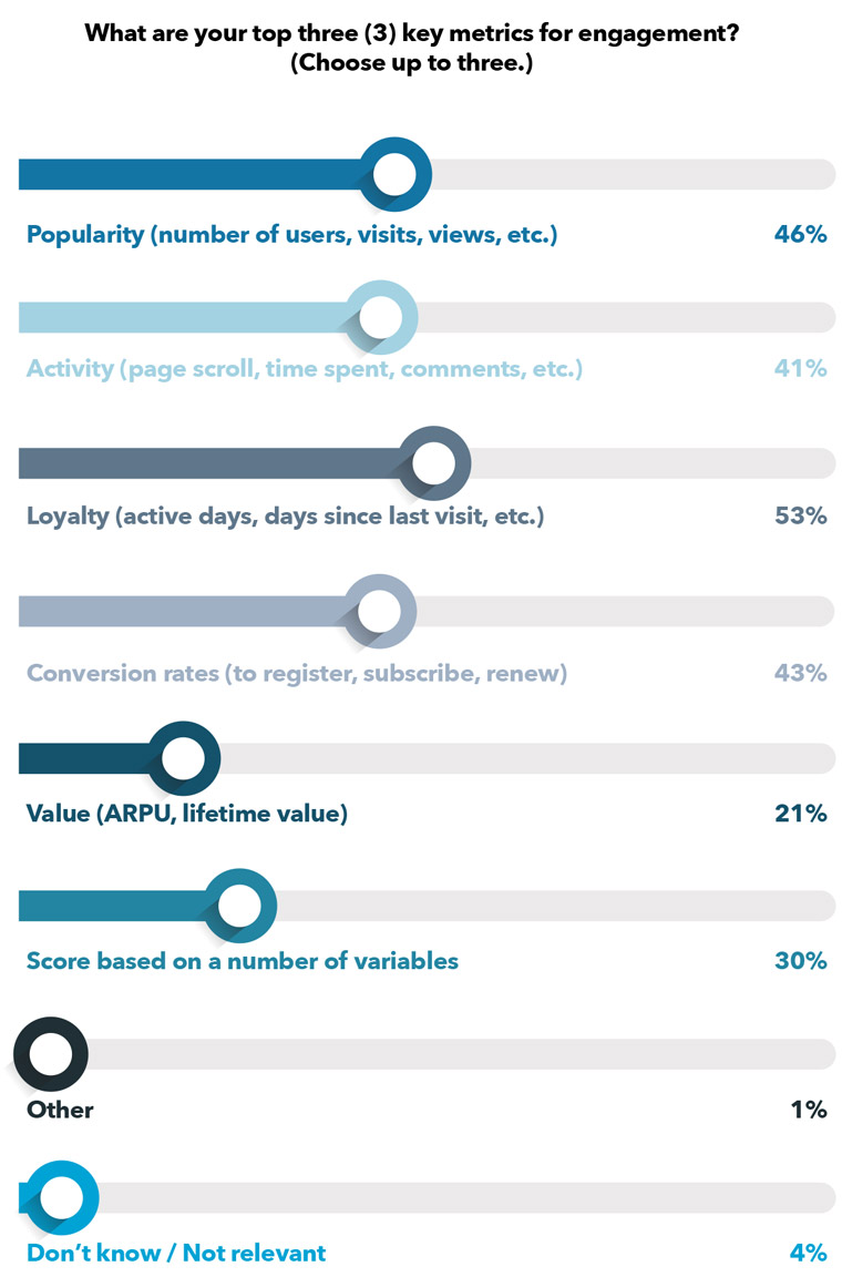 Town Hall participates said their top metrics are loyalty (e.g., active days; 53% attendees use it), popularity (e.g., number of users, visits, views; 46%) and conversion rates (43%). Interestingly, 30% publishers use scores based on a number of variables.