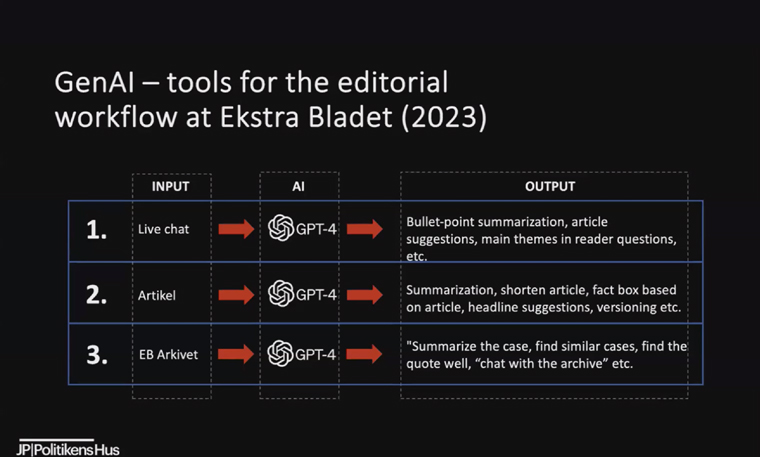 Ekstra Bladet has built generative AI tools to improve its editorial workflow, Kasper Lindskow, head of AI projects at JP/Politikens Hus, said.