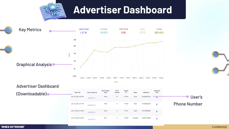 A dashboard allows Times Internet's ad partners to see the impact of their campaigns, Siddhant Satsangi, head of growth for the company, said.