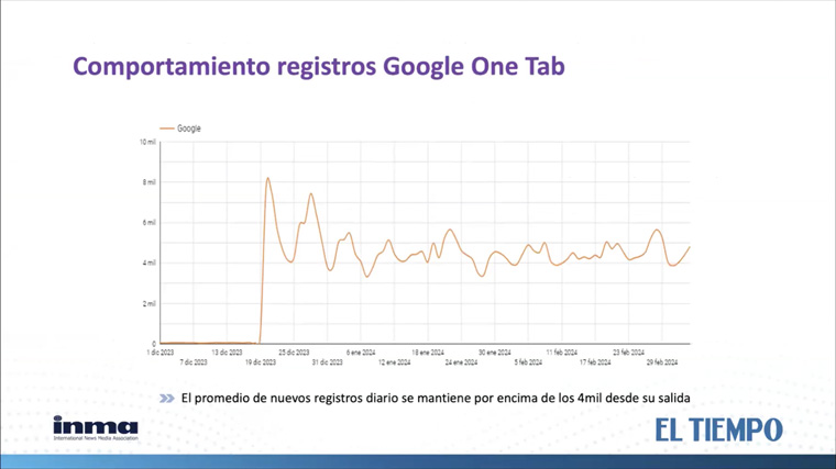 Google One Tap allows users sign into a Web site or create an account with a single click.