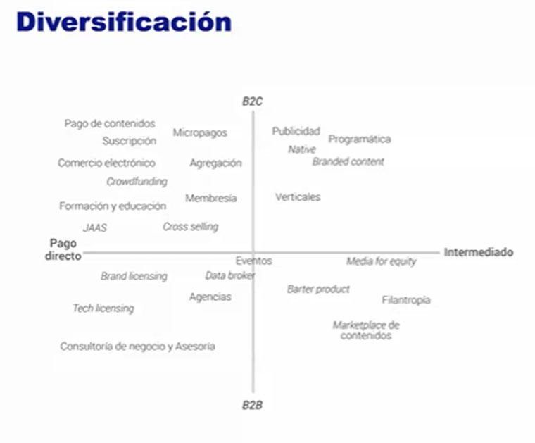 Revenue diversification at news companies should include B2C, B2B, direct revenue, and intermediate revenue.
