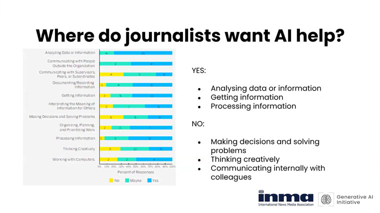 The AP study also asked journalists where they want help from GenAI.