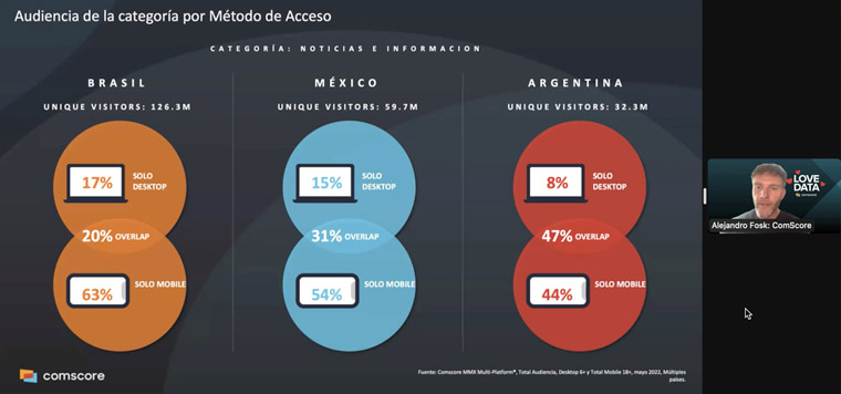 Alejandro Fosk, senior vice president at Comscore, shared data from throughout Latin America with a special focus on Brazil, Mexico, and Argentina.