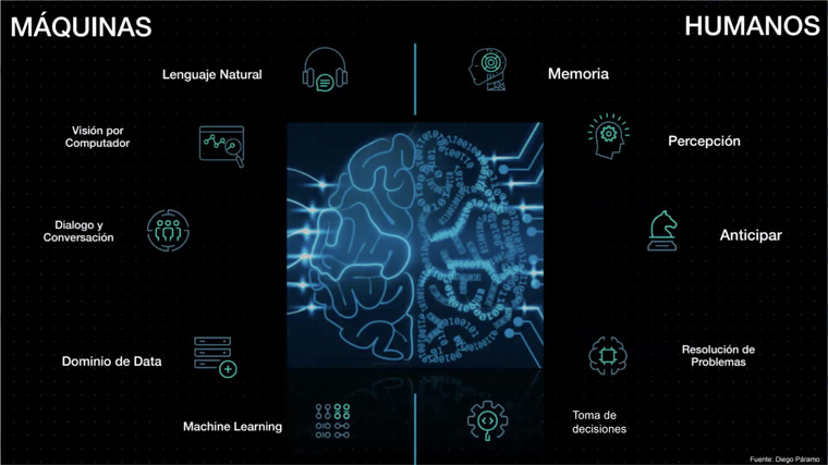 Diego Paramo Atalaya, an entrepreneur and founder of PulseUp, explained what machines and what humans excel at.