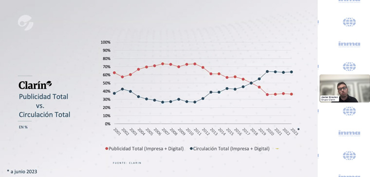 Javier Kraviez, chief digital officer at Clarín in Argentina, details how advertising revenue and circulation revenue have changed at the company.