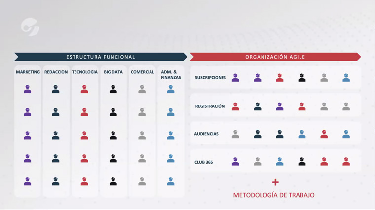 Clarín is moving toward an internal system where data is flexible and fast.