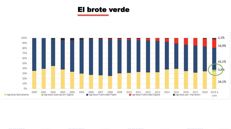 In 2018, digital subscriptions accounted for 3.8% of Clarín's revenue.