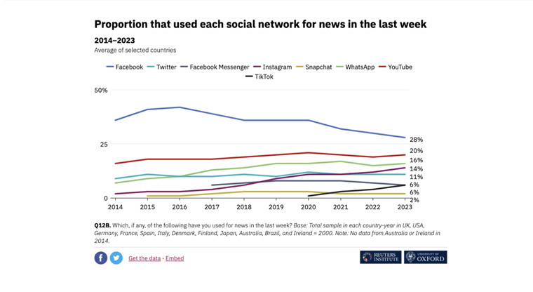 Global research on readers who use social media for news.