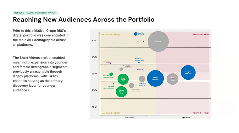 Changing the format also expanded the audience demographics for Grupo RBS.