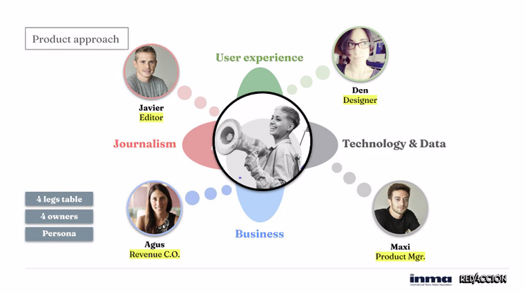 The company's product approach is like a four-legged table: journalism, user experience, technology and data, and business.
