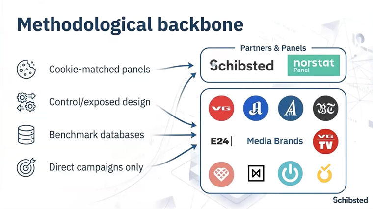 Schibsted's methodologies range from lightweight brand tracking to advanced control exposed studies, Line Arneberg, strategic insights manager, said.