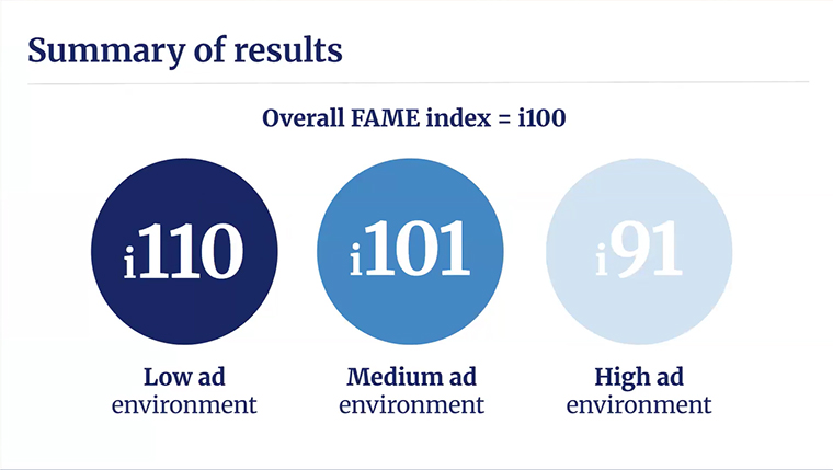 The Guardian's FAME Index found a massive gap between high-ad and low-ad environments, James Fleetham, director of advertising, said.