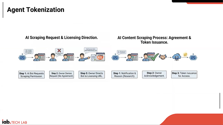 Tokenisation can be one tool to manage the proliferation of AI agents crawling the Web, Shailley Singh, executive vice president of product and chief operating officer of IAB Tech Lab, said.