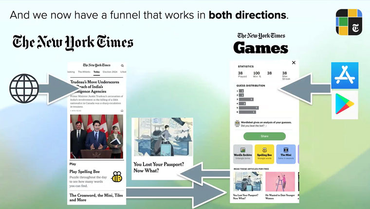 The New York Times' games offering has become a two-way funnel, Jonathan Knight, head of NYT Games, said.