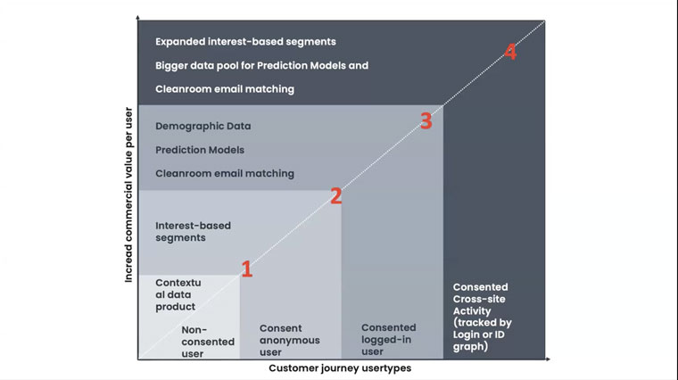 Ekstra Bladet is building its new data platform Relevance 2.0 to stay competitive in a shifting market, Thomas Lue Lytzen, director of ad sales & tech, said.
