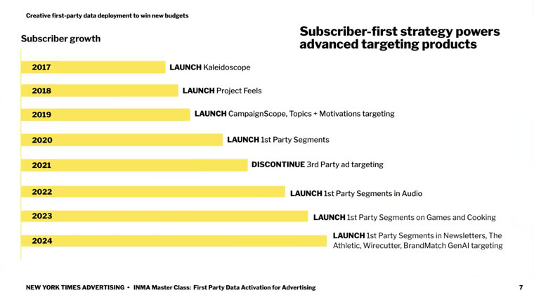 The New York Times is adding layers to its data strategy, Valerio Poce, head of advertising product strategy, said.