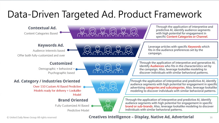 United Daily News uses AI to leverage contextual and content-based ad targeting.
