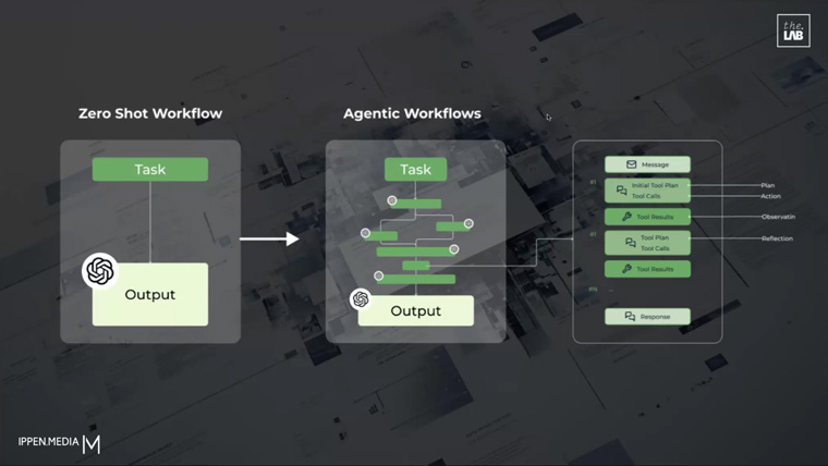 Agentic workflows are improvingn editorial workflows at Ippen Digital.