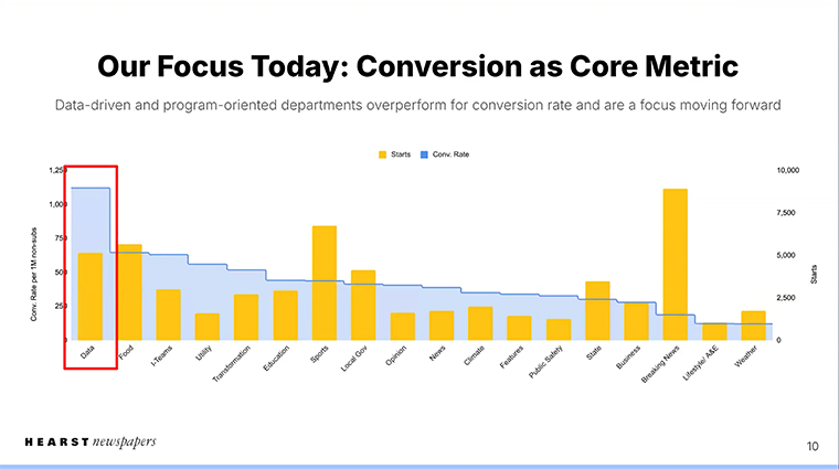Hearst is focused on conversions more deeply than ever, Tim O’Rourke, vice president of editorial innovation and AI strategy, said.
