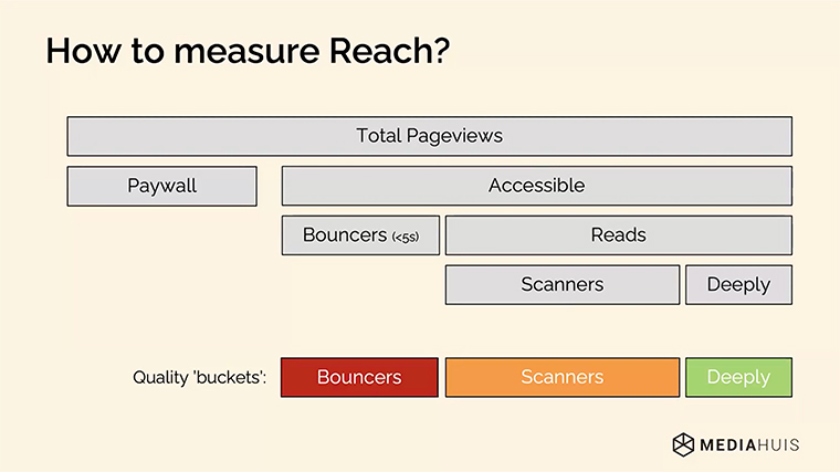 Mediahuis has moved beyond vanity metrics, Yves Van Dooren, business partner data and insights, said.