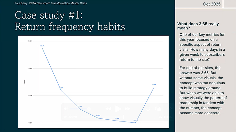 By taking a step back and interpreting what data might infer rather than focusing on the numbers themselves, the team at McClatchy was able to form new strategies to reach audiences, Paul Berry, senior editor for news analytics and insights, said.