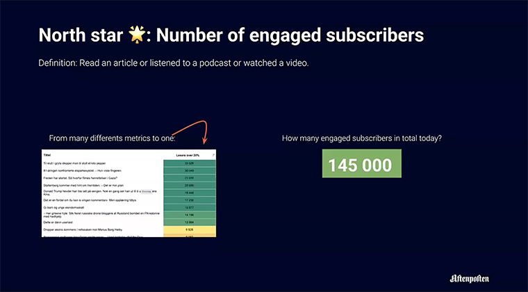 Aftenposted gauges whether a day was god or bad based on engaged users, Kristin Kornberg, head of insight and content development, said.