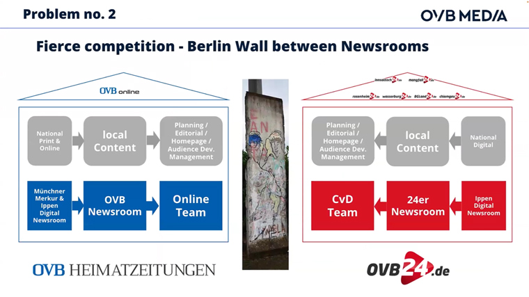 OVB worked hard to unite its separate newsrooms, Florian Schiller, managing director at OVB, said.