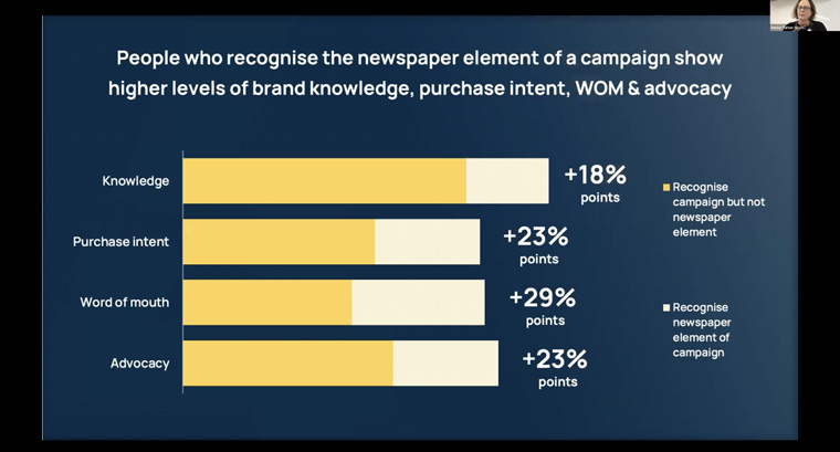 Newsworks research on a multi-channel campaign showed people had higher purchase intent and brand knowledge for the newspaper elements of the campaign, Denise Turner, director of insight at the company, said.