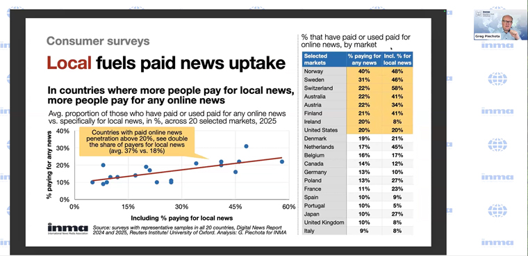 The Reuters Institute’s Digital News Report found that nations with higher overall subscription rates also show stronger support for local news.