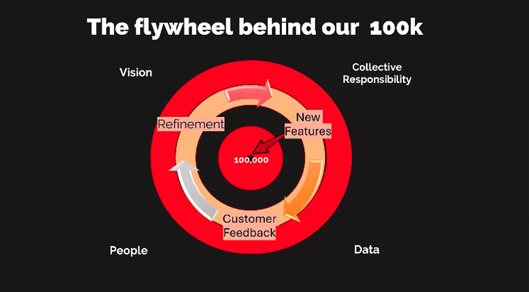 A defined flywheel has helped guide Mediahuis Ireland's subscription success.