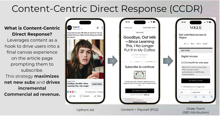 By making its content the centre of its marketing strategy, Condé Nast entices potential subscribers with its product at the forefront.