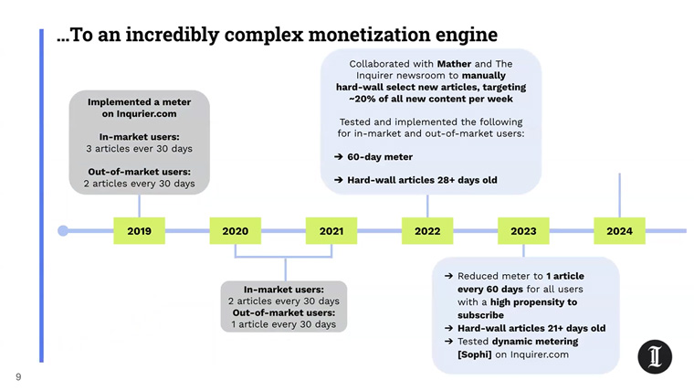 The Philadelphia Inquirer uses technology to inform its paywall strategy but leaves the final decision in human hands.