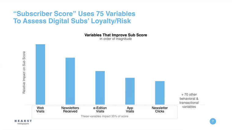 Hearst worked with Mather Economics to develop a score for each digital subscriber, Kelli Dakake, vice president of subscriber engagement and retention, said.