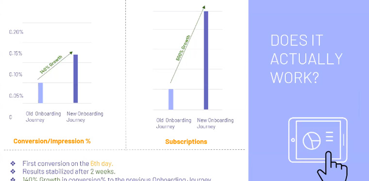 The Hindu experimented with its free trial onboarding journey, Ankit Nama, growth product manager, said.