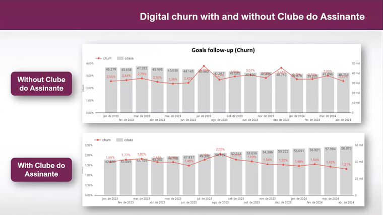 Grupo RBS has found its loyalty programme has had a significant impact on churn, Alan Streck, digital growth executive manager, said.