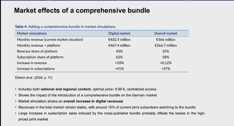 A study by Lukas Erbrich of Technische Universität Dortmund found bundling can increase revenue in the German digital market and can increase subscription sales across the German market including print and digital.