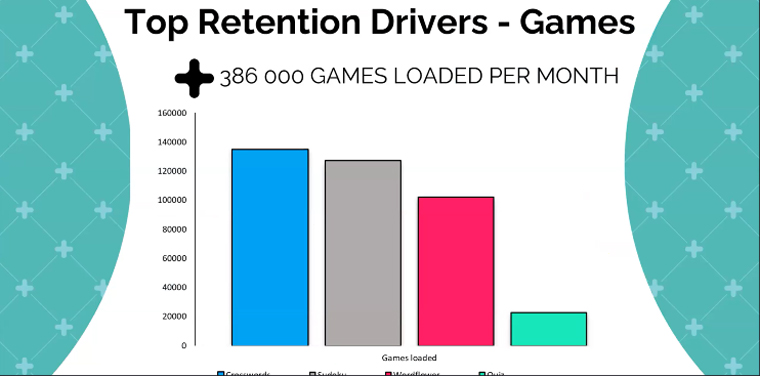 Games are a top driver of retention at Netwerk24, Madelein Venter, general manager of marketing and subscriptions in the news division at Media24, said.
